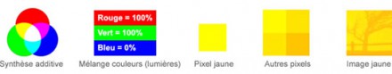 La synthese additive des couleurs