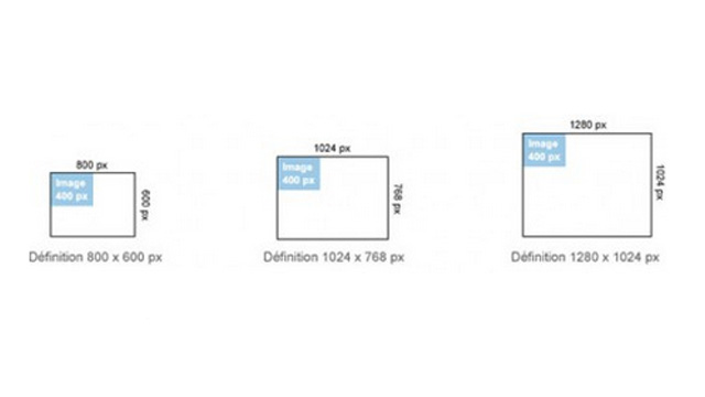 Définition et résolution des écrans ou images